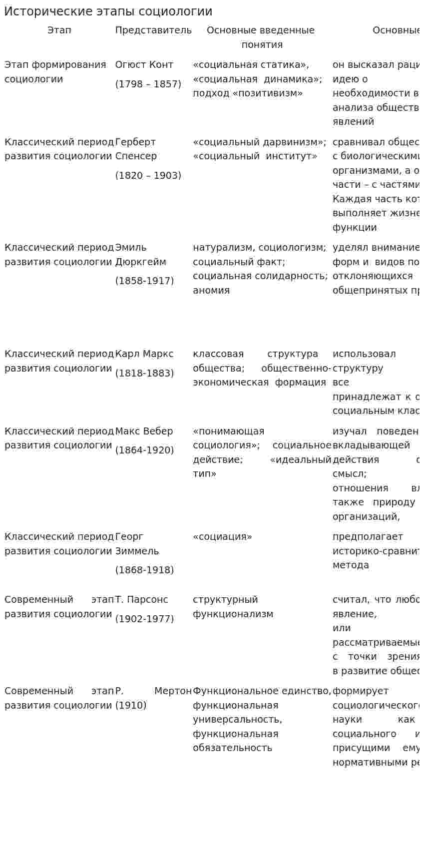 Исторические этапы социологии