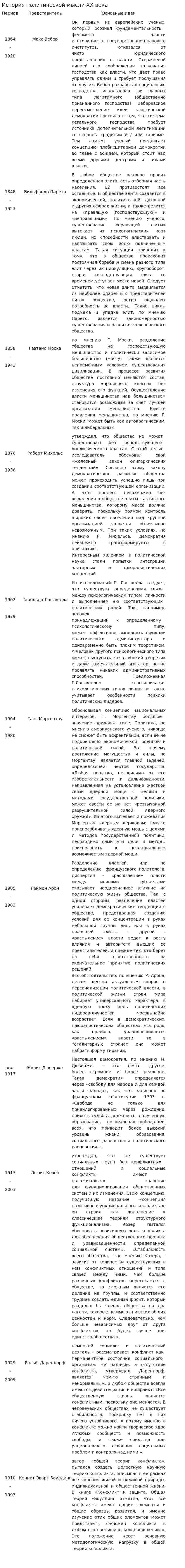 История политической мысли ХХ века