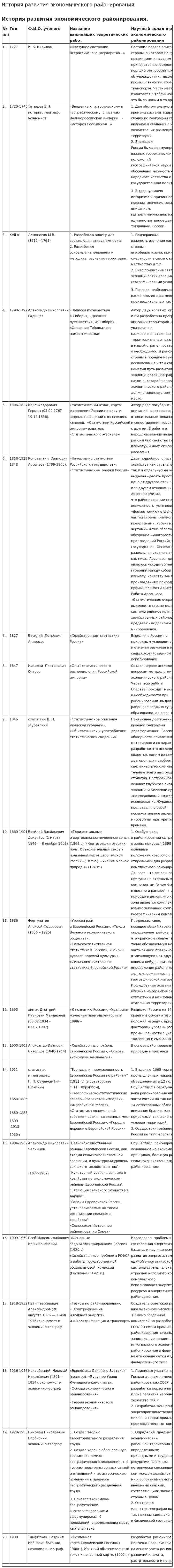 История развития экономического районирования