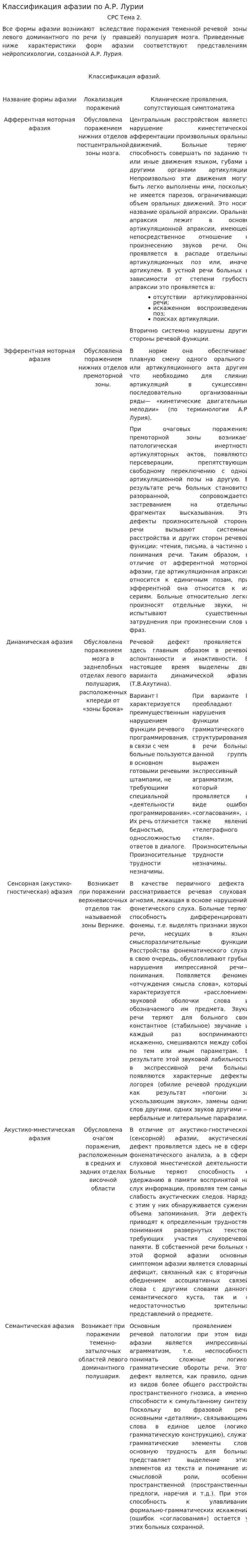 Классификация афазии по А.Р. Лурии