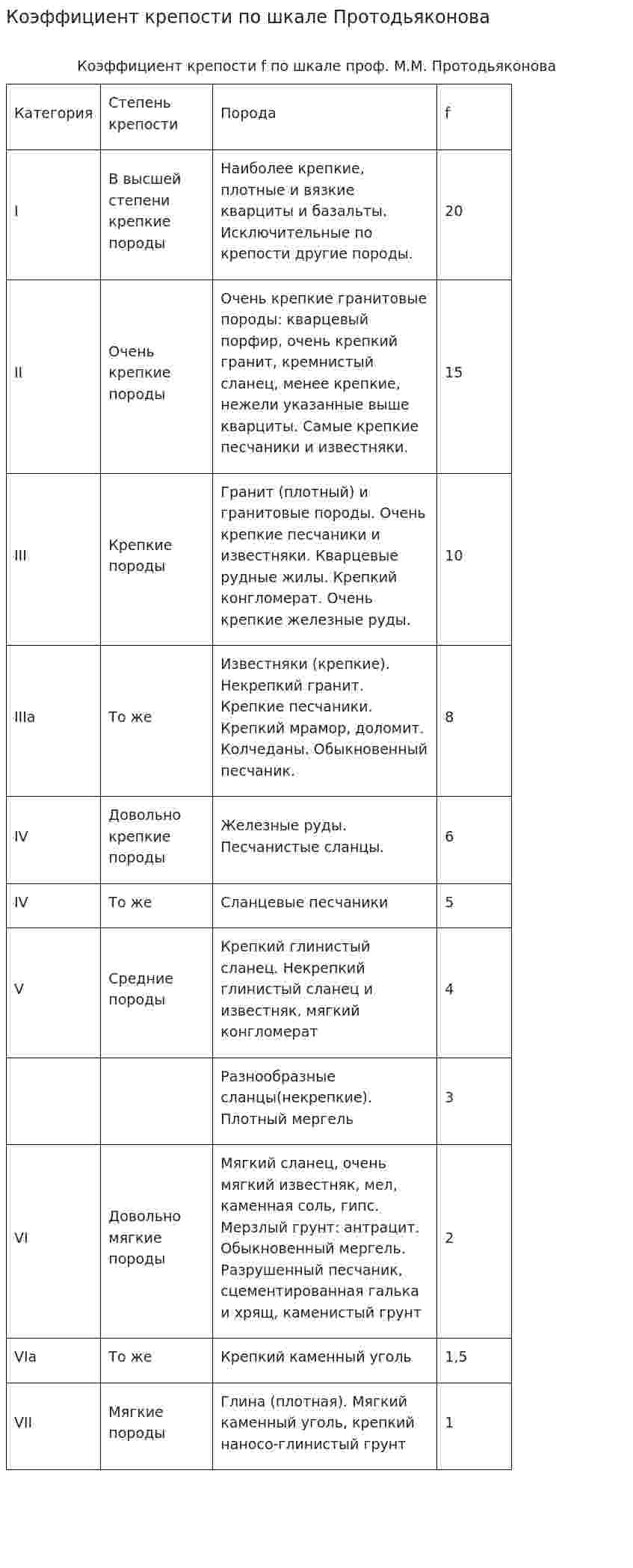 Коэффициент крепости по шкале Протодьяконова
