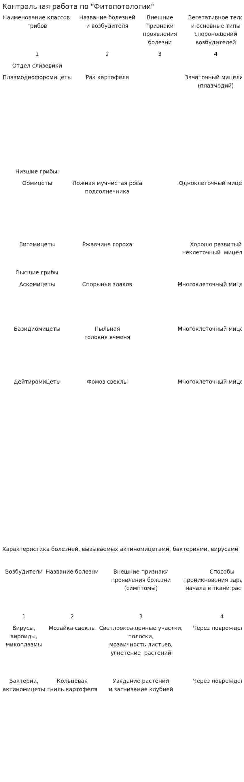 Контрольная работа по "Фитопотологии"