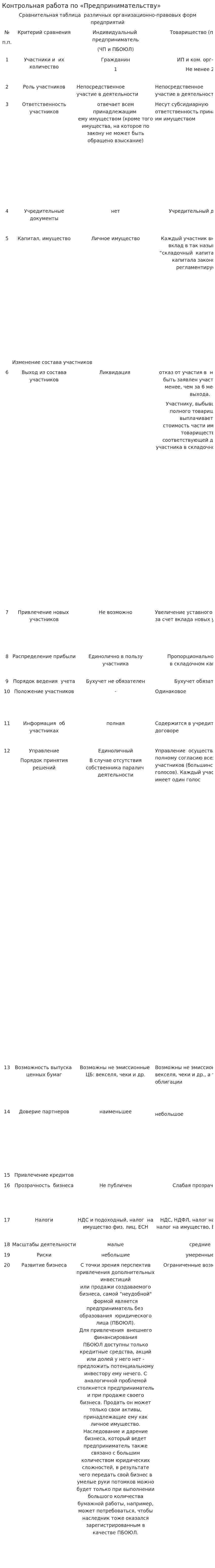 Контрольная работа по «Предпринимательству». 2