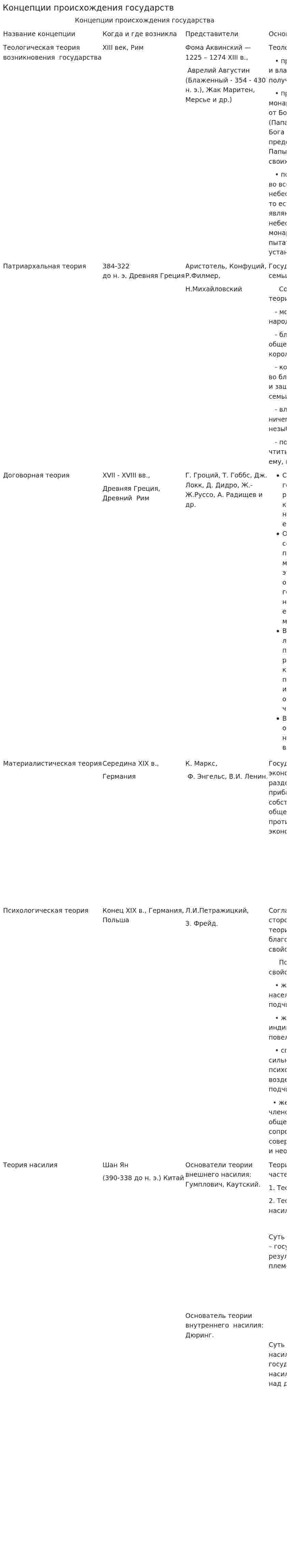 Концепции происхождения государств