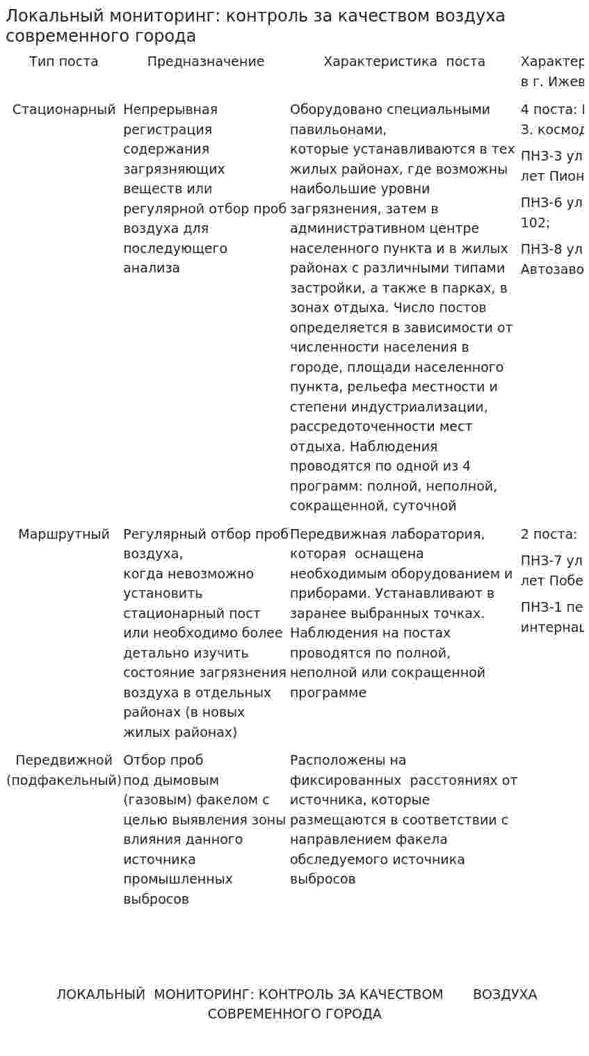 Локальный мониторинг: контроль за качеством воздуха современного города