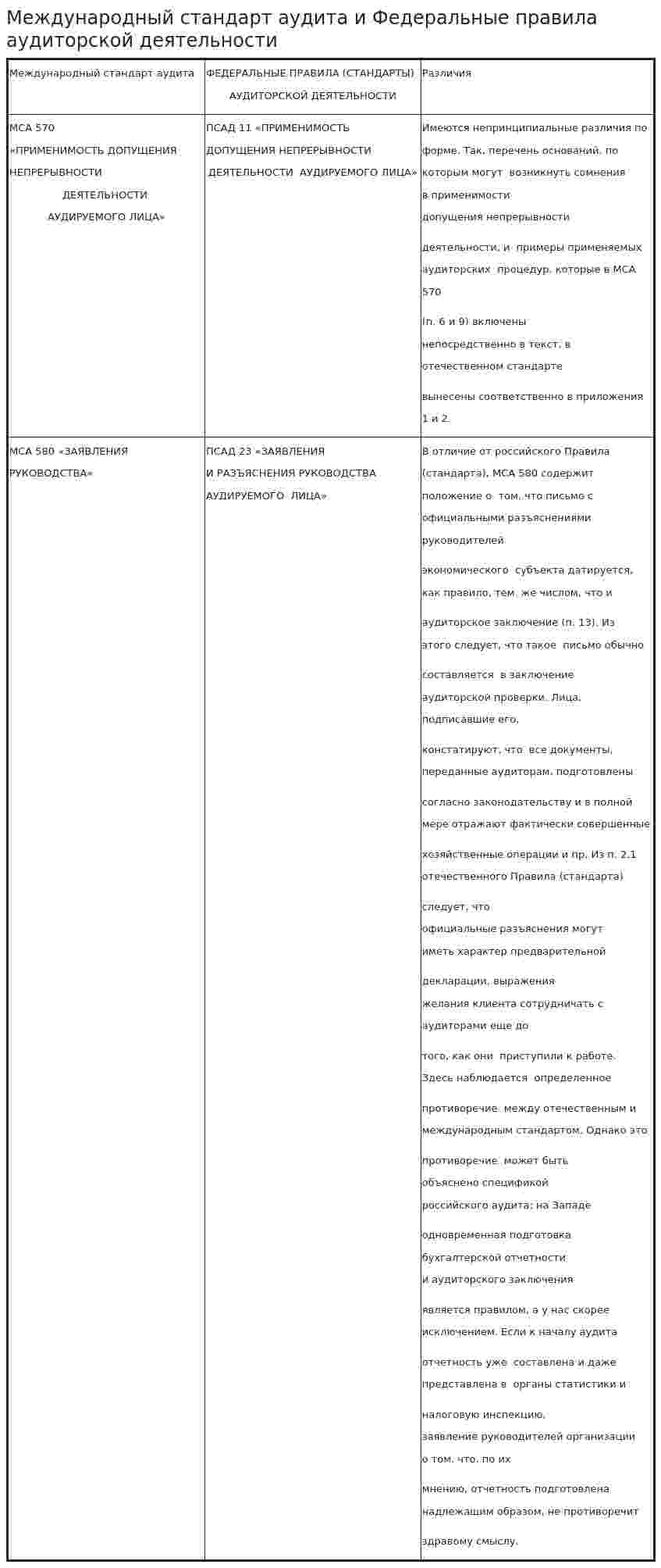 Международный стандарт аудита и Федеральные правила аудиторской деятельности