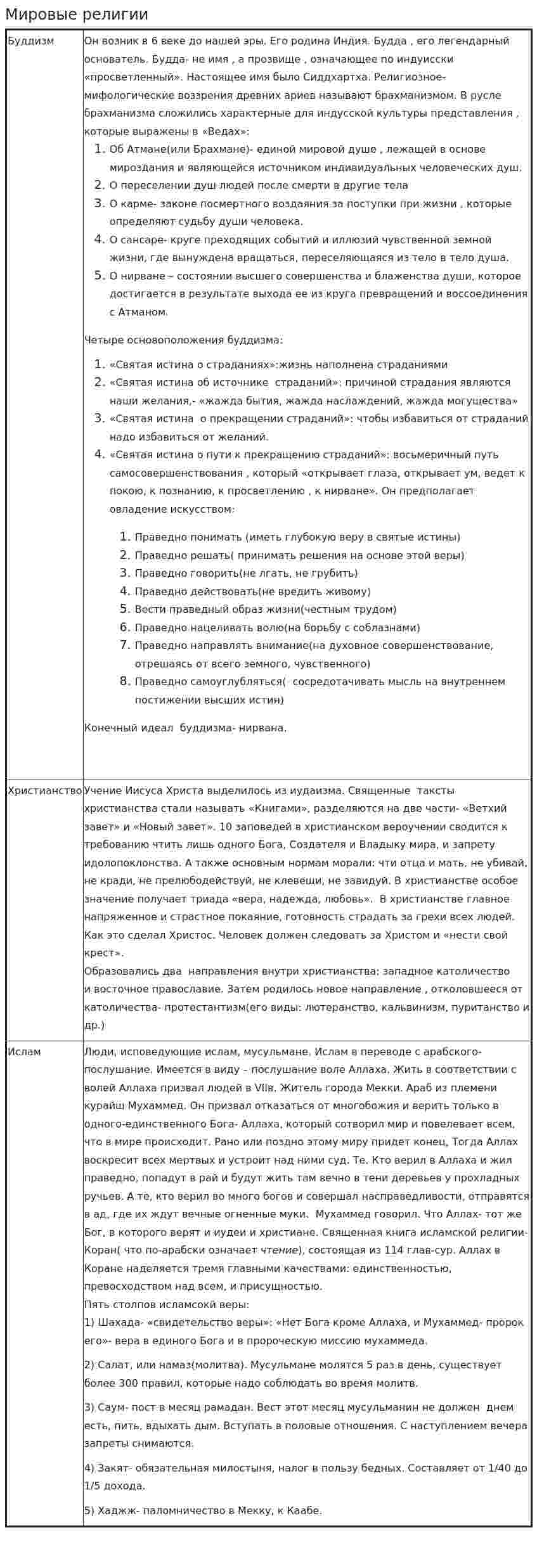 Мировые религии. 20