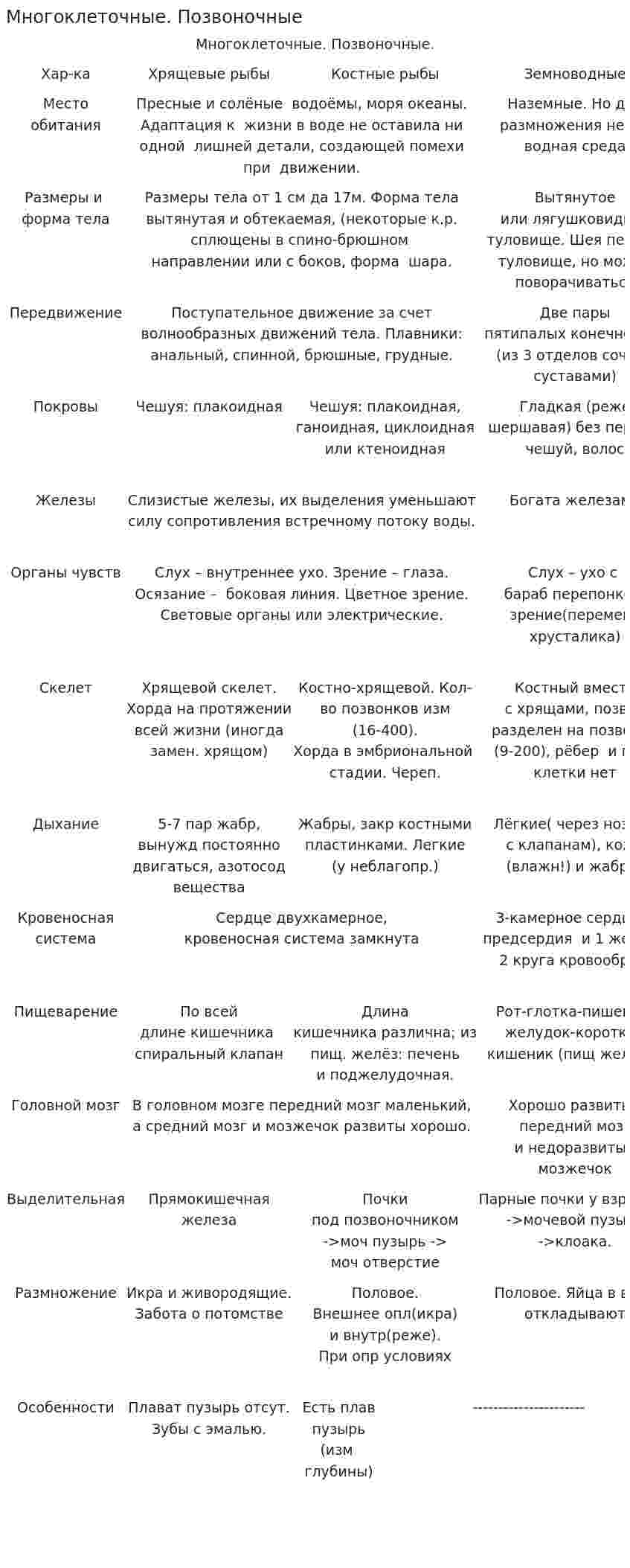 Многоклеточные. Позвоночные