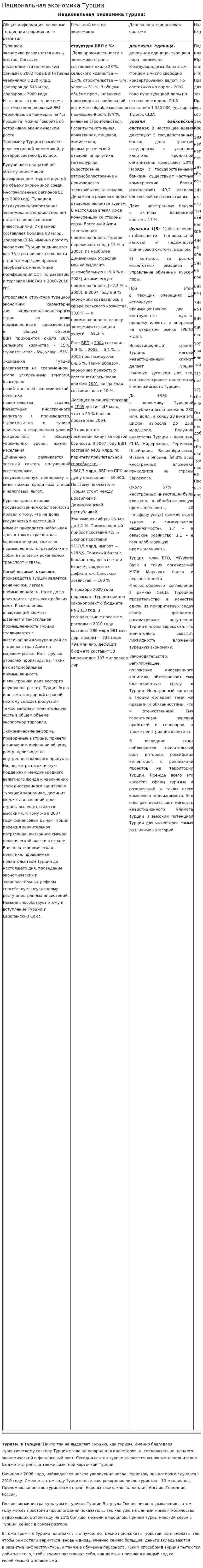 Национальная экономика Турции
