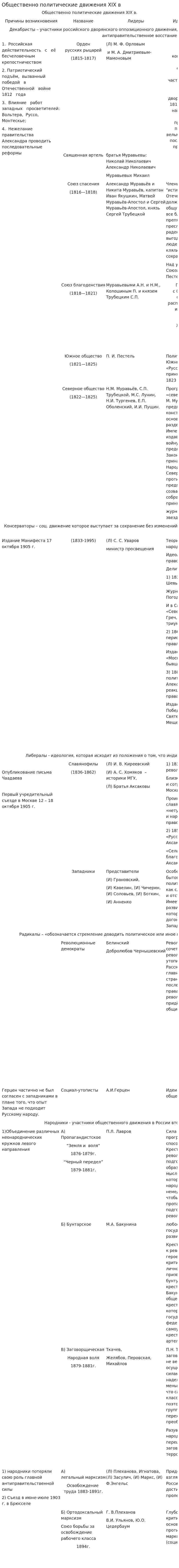 Общественно политические движения XIX в