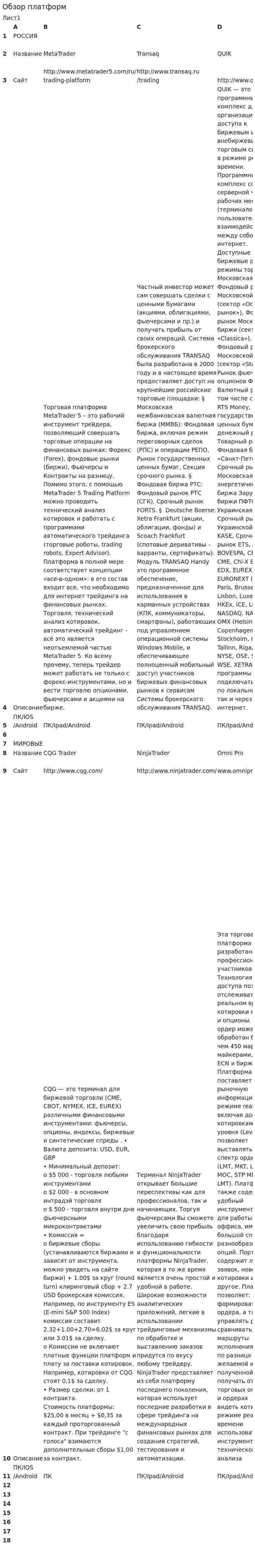 Обзор платформ