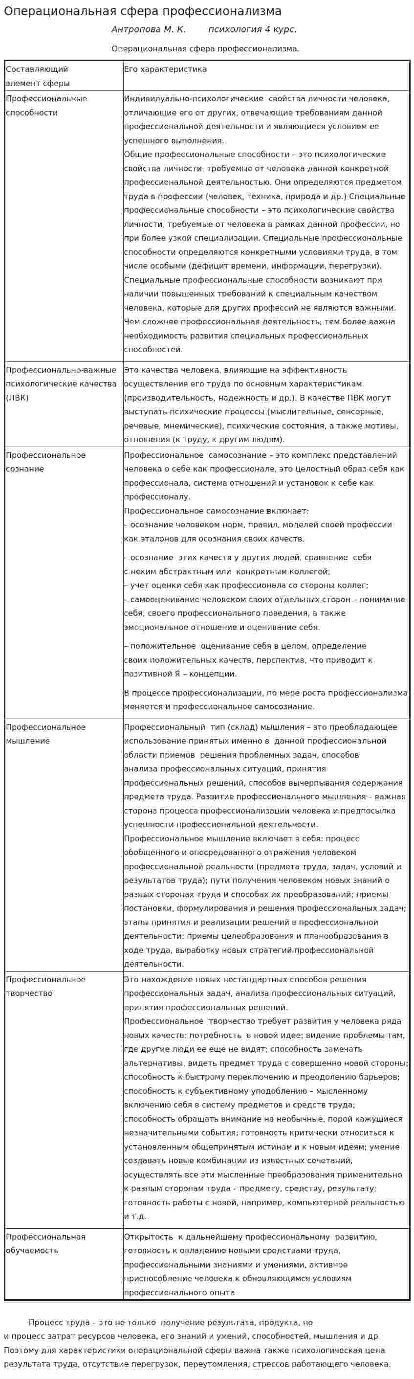 Операциональная сфера профессионализма