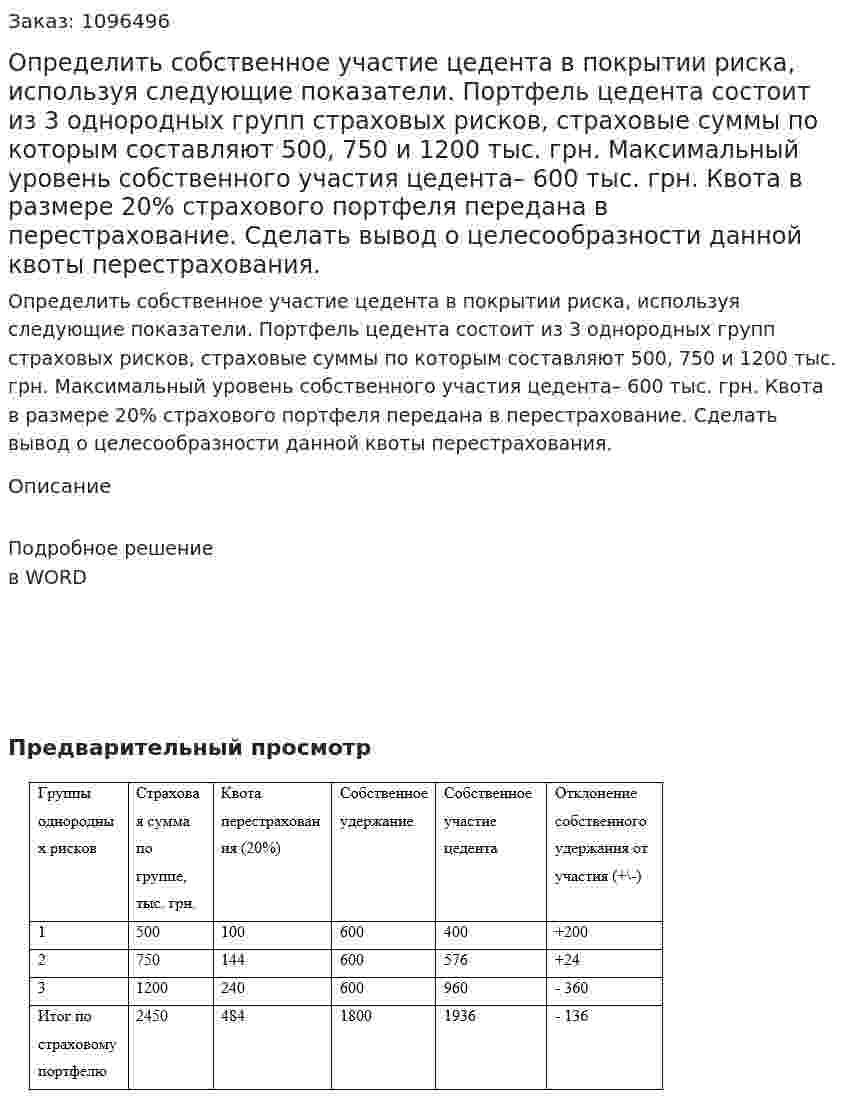 Определить собственное участие цедента в покрытии риска, используя следующие показатели. Портфель цедента состоит из 3 однородных групп страховых рисков, страховые суммы по которым составляют 500, 750 и 1200 тыс. грн. Максимальный уровень собственного участия цедента– 600 тыс. грн. Квота в размере 20% страхового портфеля передана в перестрахование. Сделать вывод о целесообразности данной квоты перестрахования. 