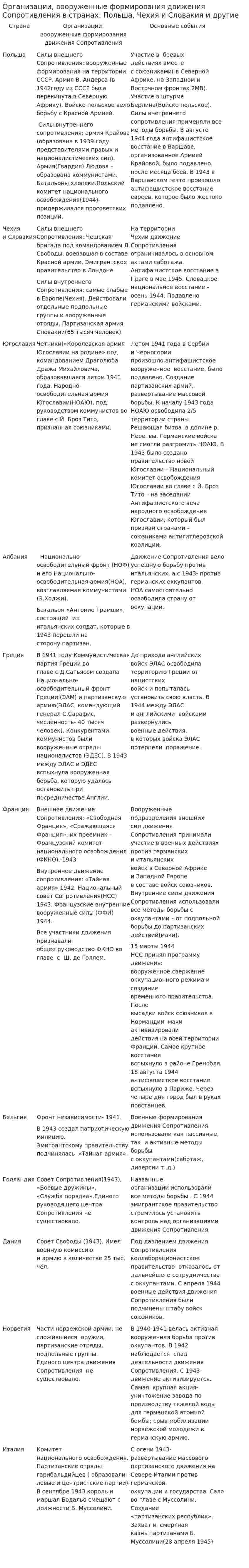Организации, вооруженные формирования движения Сопротивления в странах: Польша, Чехия и Словакия и другие