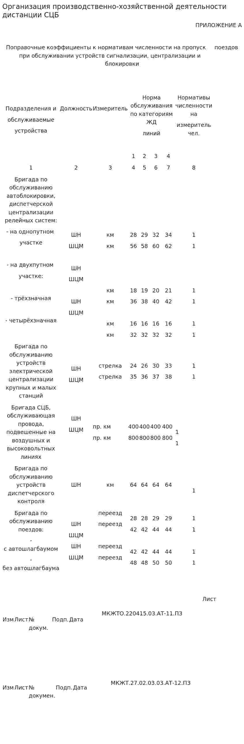 Организация производственно-хозяйственной деятельности дистанции СЦБ