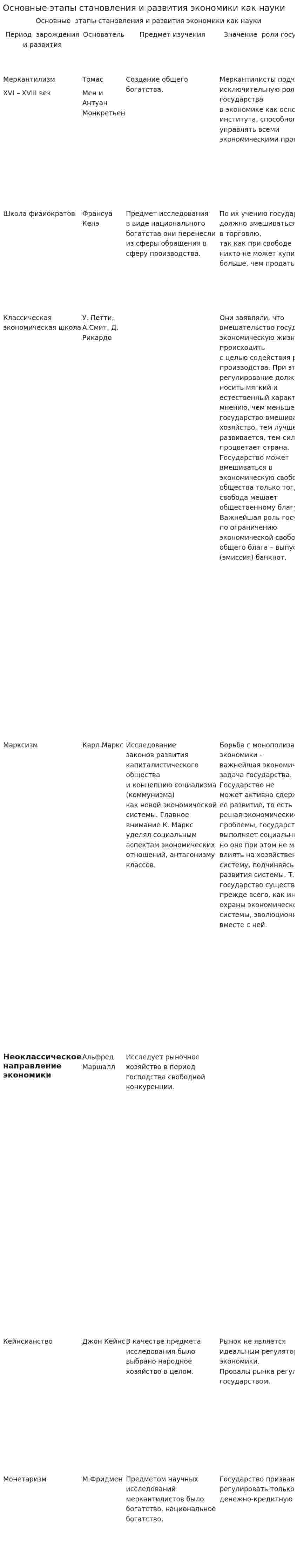 Основные этапы становления и развития экономики как науки