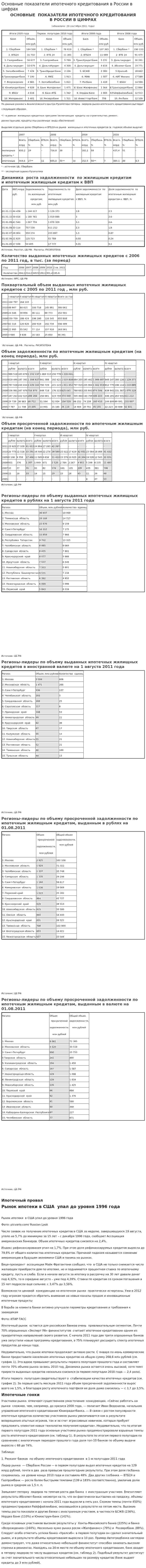 Основные показатели ипотечного кредитования в России в цифрах