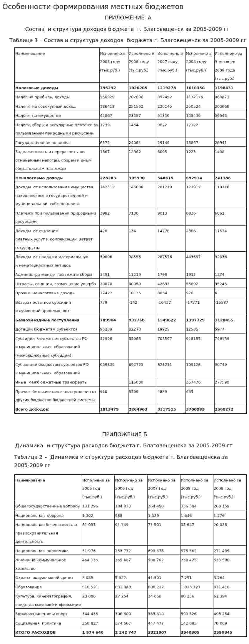 Особенности формирования местных бюджетов