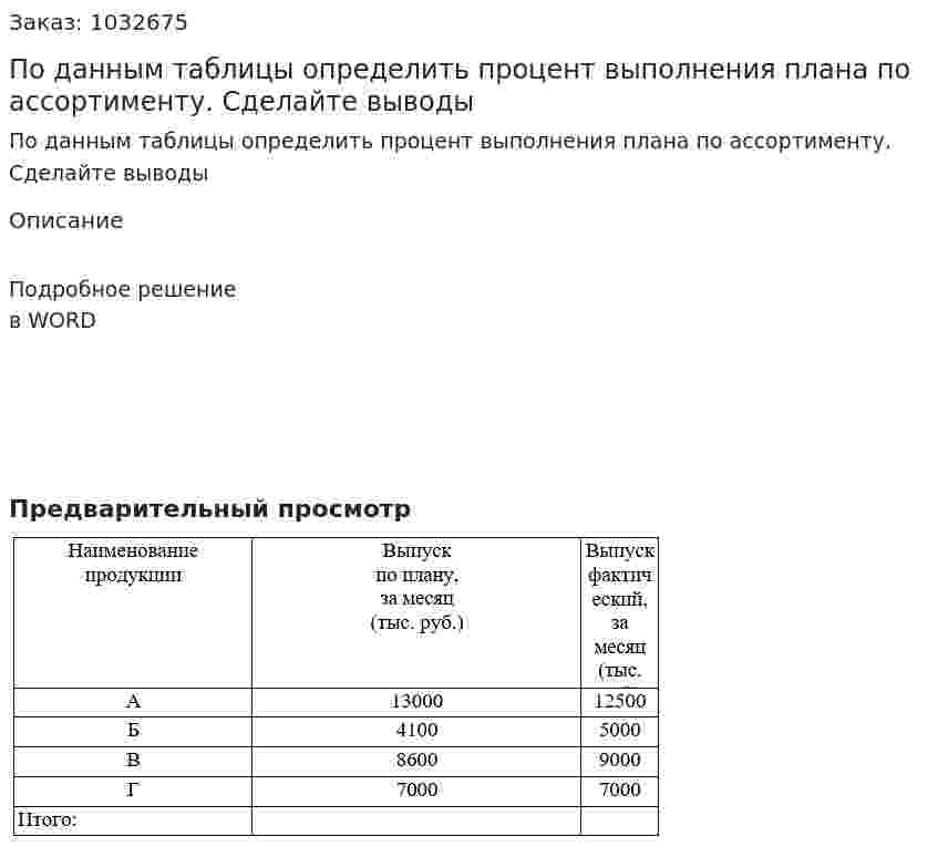 По данным таблицы определить процент выполнения плана по ассортименту. Сделайте выводы  
