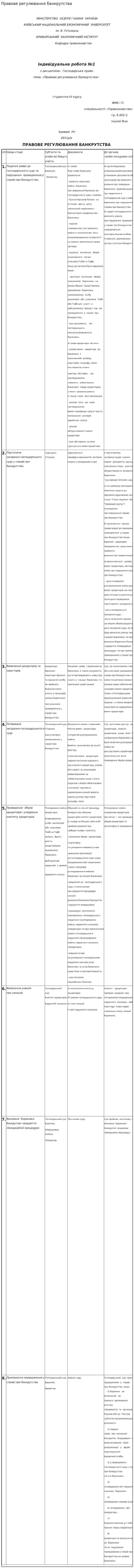 Правове регулювання банкрутства. 2