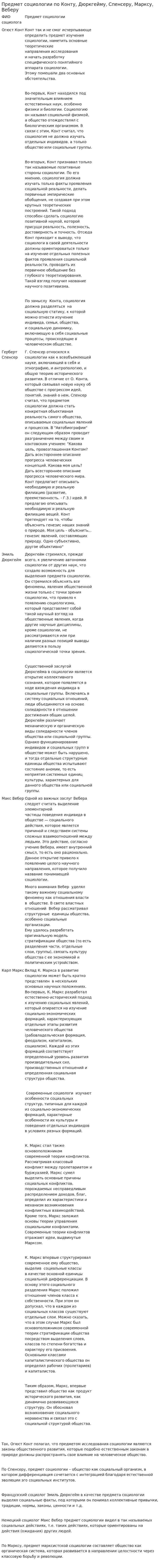 Предмет социологии по Конту, Дюркгейму, Спенсеру, Марксу, Веберу