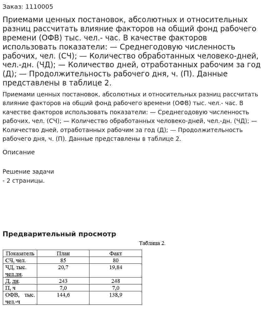Приемами ценных постановок, абсолютных и относительных разниц рассчитать влияние факторов на общий фонд рабочего времени (ОФВ) тыс. чел.- час. В качестве факторов использовать показатели: — Среднегодовую численность рабочих, чел. (СЧ); — Количество обработанных человеко-дней, чел.-дн. (ЧД); — Количество дней, отработанных рабочим за год (Д); — Продолжительность рабочего дня, ч. (П). Данные представлены в таблице 2. 