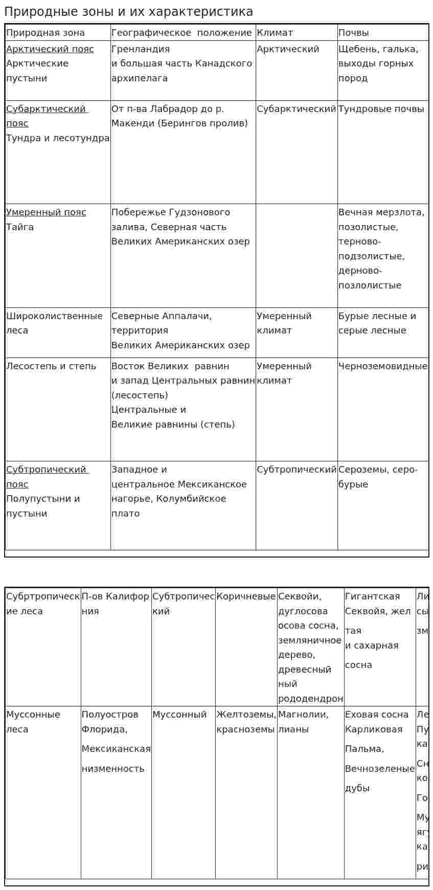 Природные зоны и их характеристика