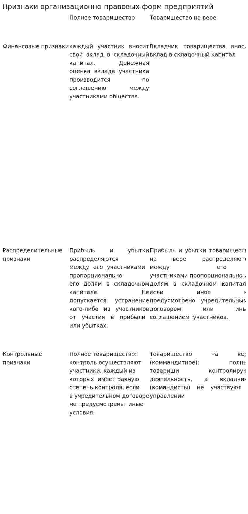 Признаки организационно-правовых форм предприятий