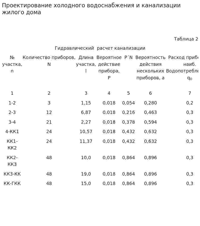 Проектирование холодного водоснабжения и канализации жилого дома. 2