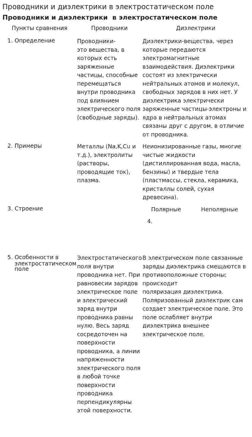 Проводники и диэлектрики в электростатическом поле