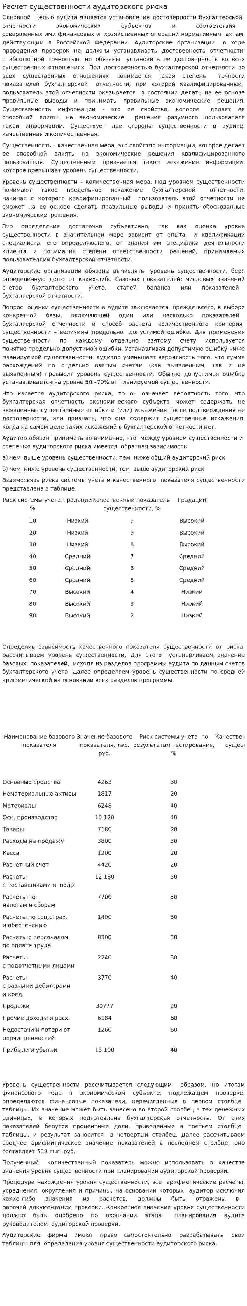 Расчет существенности аудиторского риска