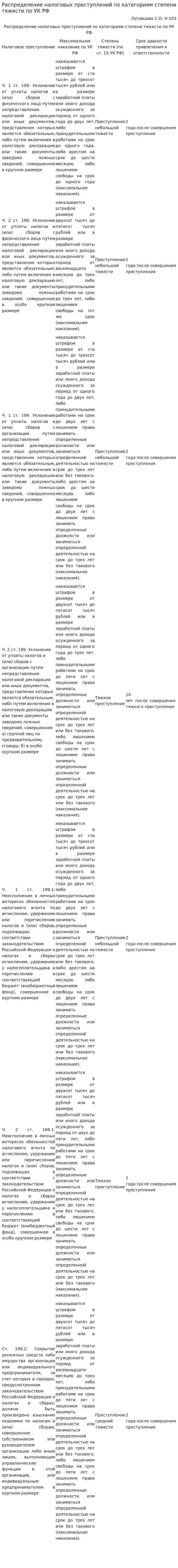 Распределение налоговых преступлений по категориям степени тяжести по УК РФ