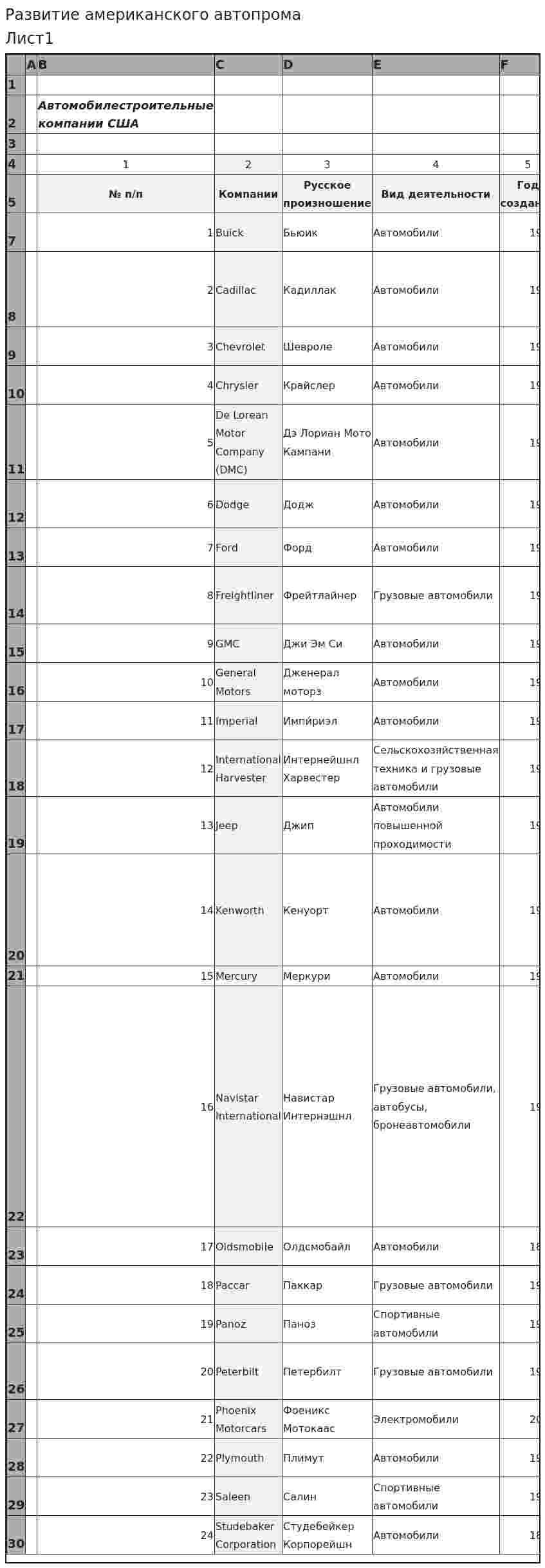 Развитие американского автопрома
