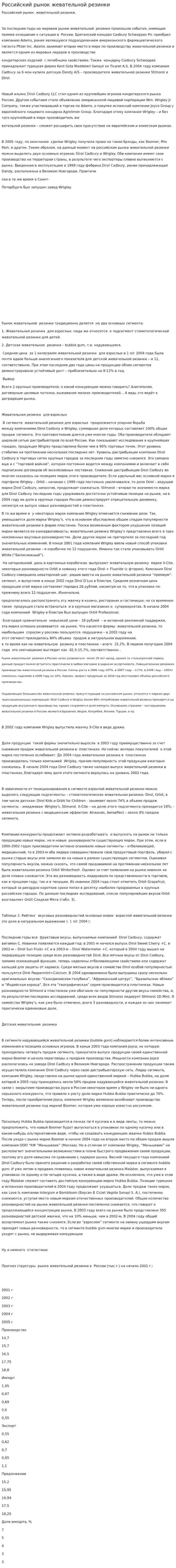 Российский рынок жевательной резинки