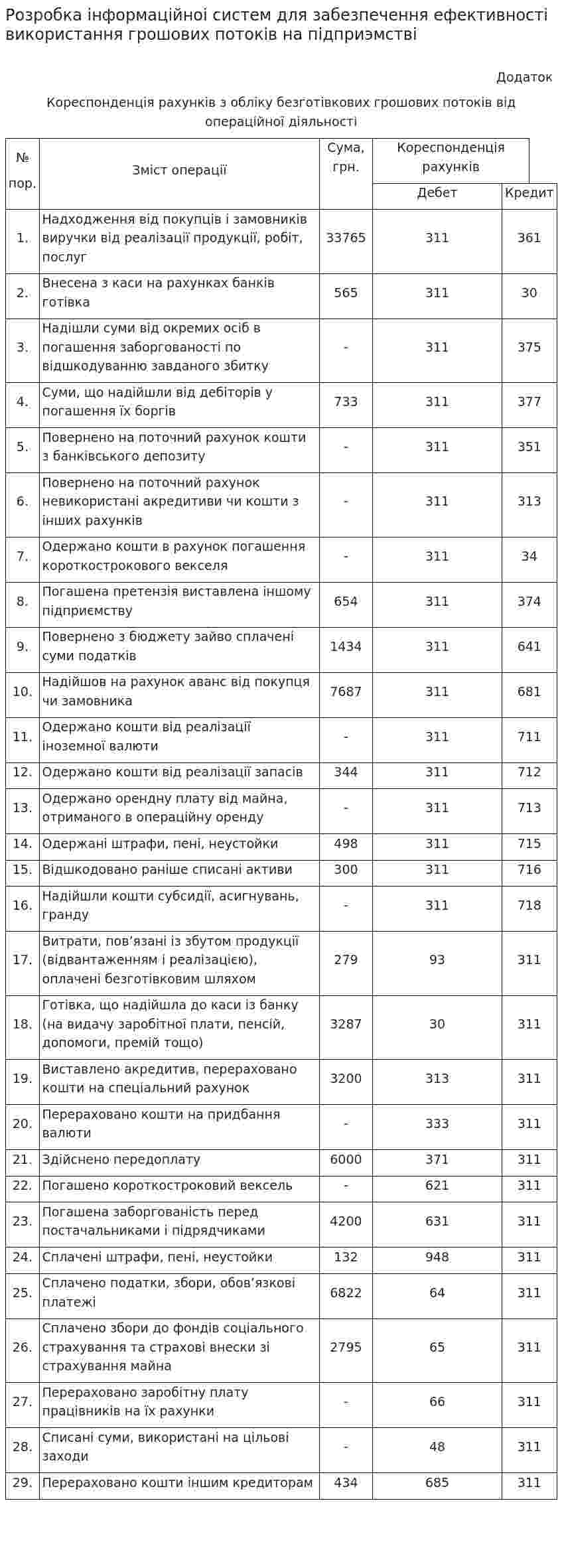 Розробка iнформацiйноi систем для забезпечення ефективностi використання грошових потокiв на пiдприэмствi