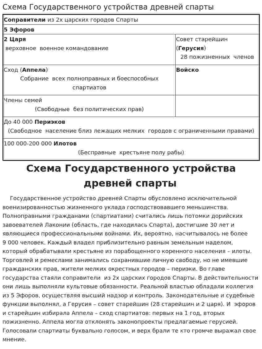Схема Государственного устройства древней спарты
