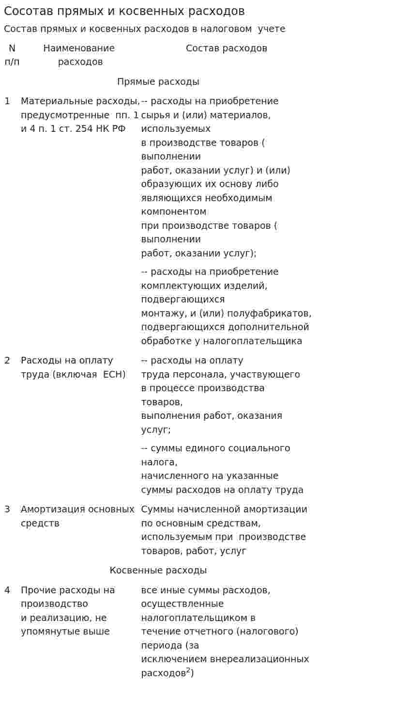 Сосотав прямых и косвенных расходов