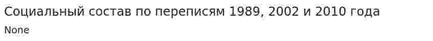 Социальный состав по переписям 1989, 2002 и 2010 года