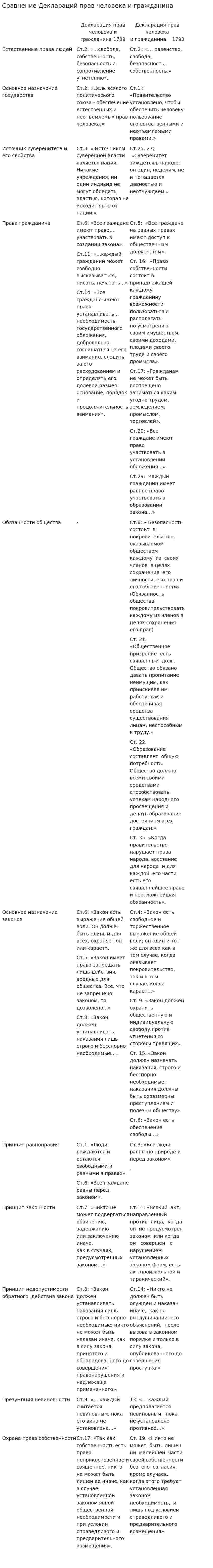 Сравнение Деклараций прав человека и гражданина