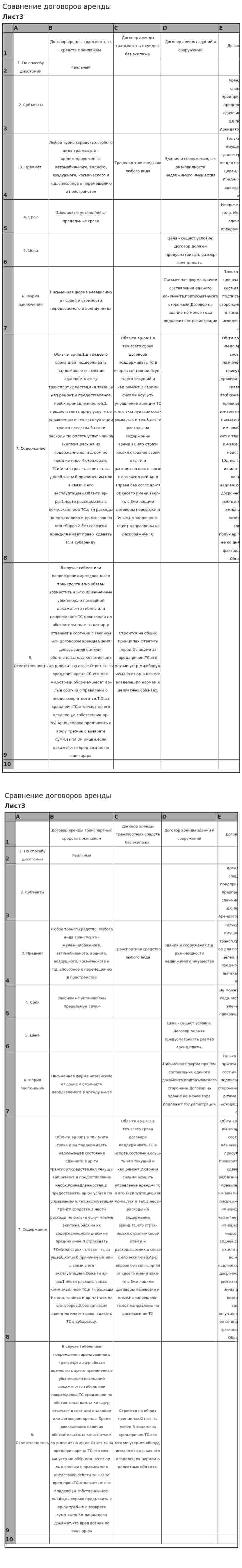 Сравнение договоров аренды
