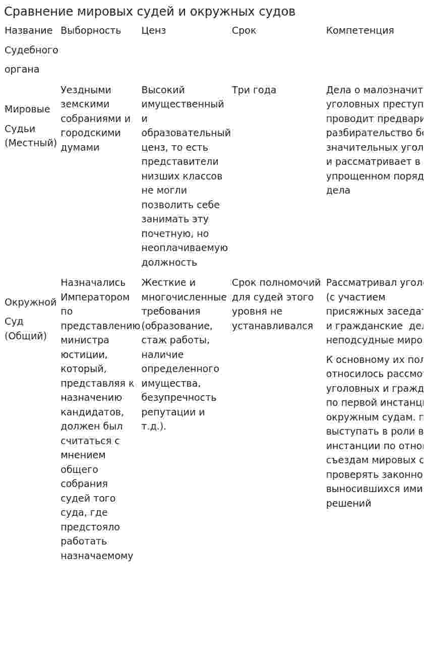 Сравнение мировых судей и окружных судов