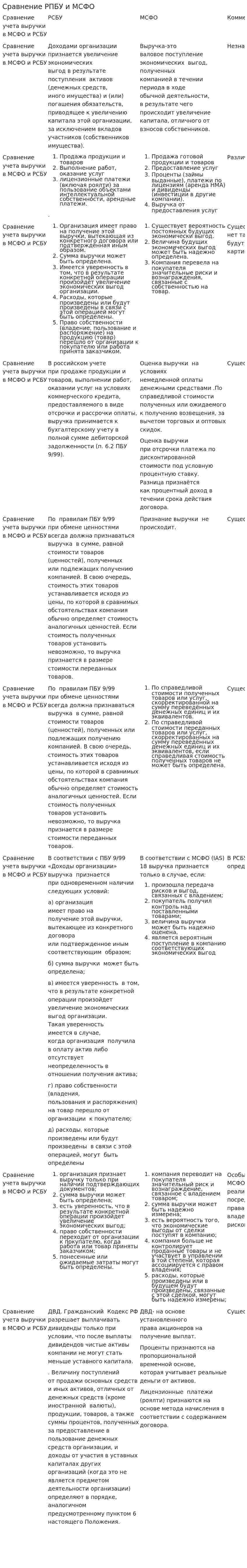 Сравнение РПБУ и МСФО