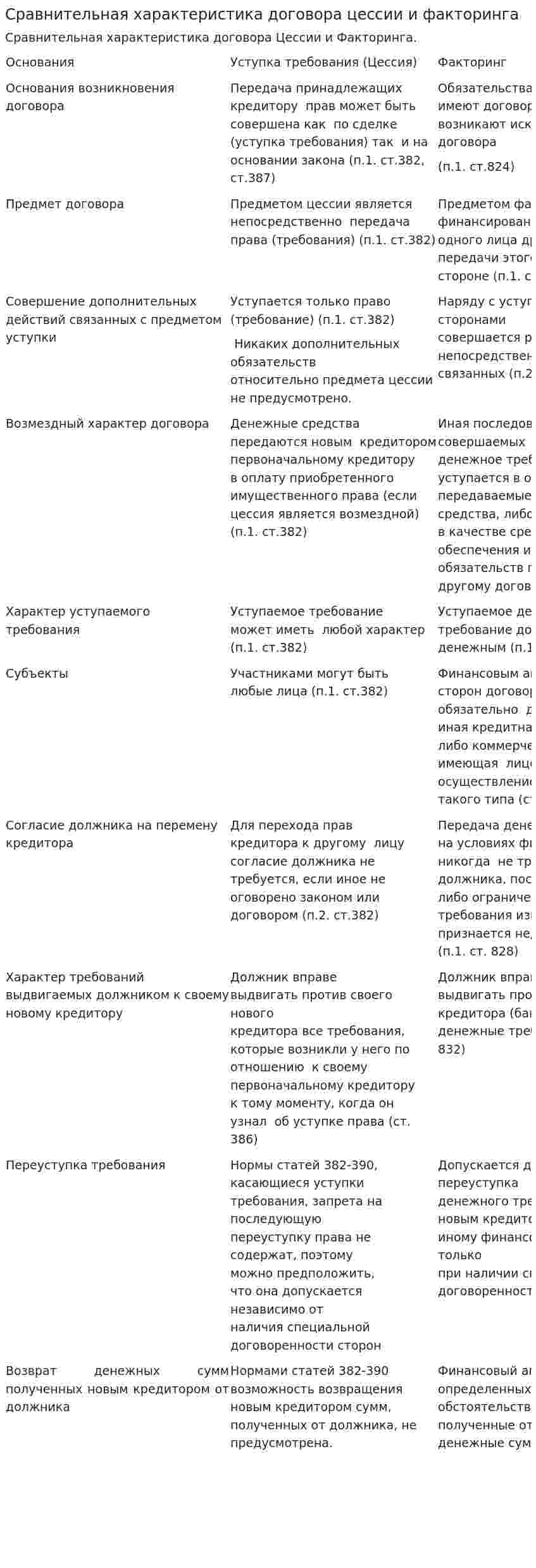 Сравнительная характеристика договора цессии и факторинга