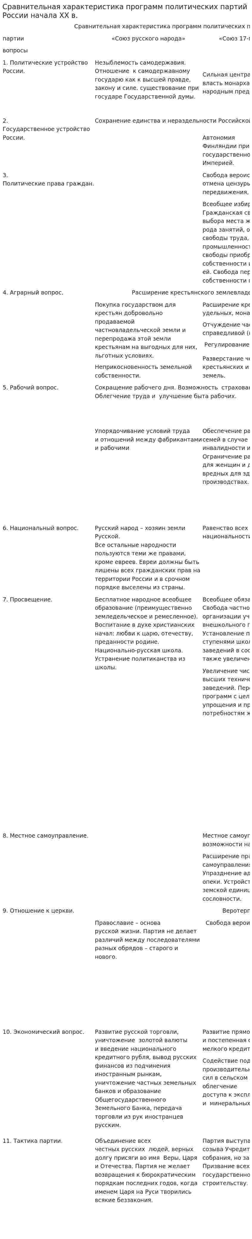 Сравнительная характеристика программ политических партий России начала ХХ в.