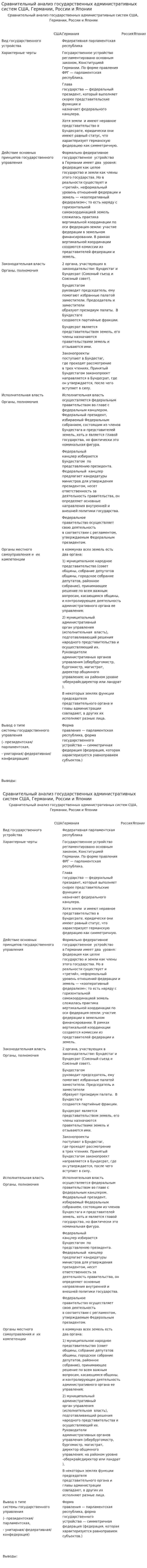 Сравнительный анализ государственных административных систем США, Германии, России и Японии