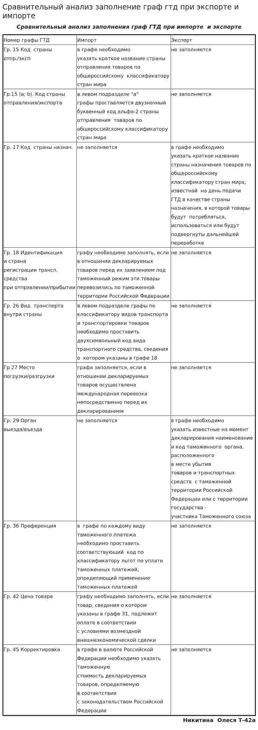 Сравнительный анализ заполнение граф гтд при экспорте и импорте