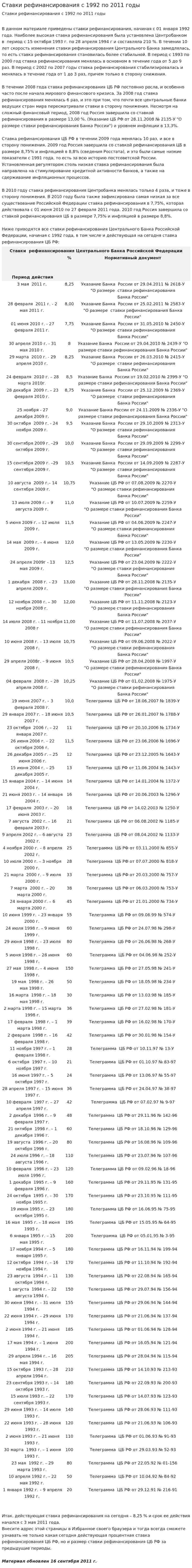 Ставки рефинансирования с 1992 по 2011 годы