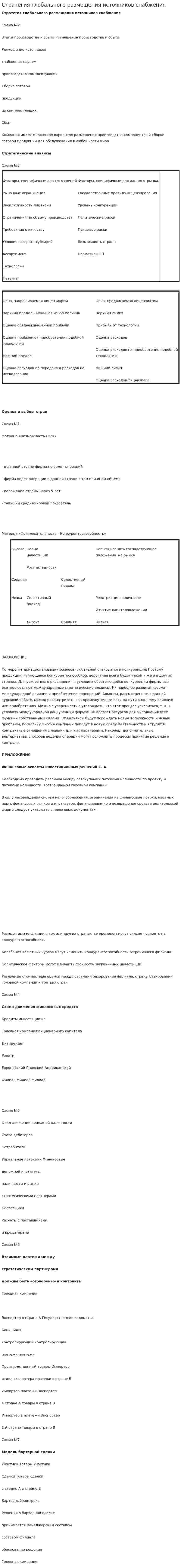Стратегия глобального размещения источников снабжения
