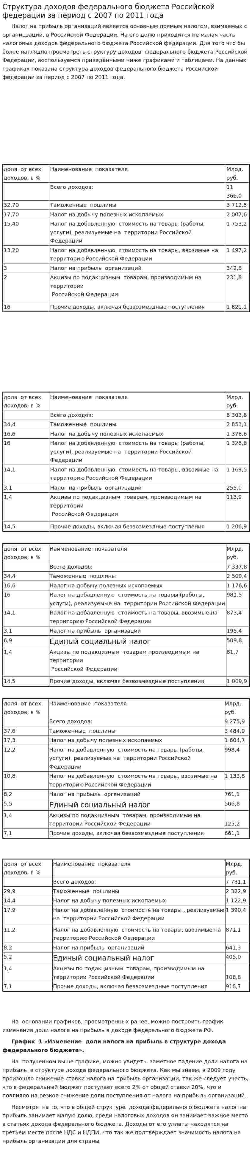 Структура доходов федерального бюджета Российской федерации за период с 2007 по 2011 года