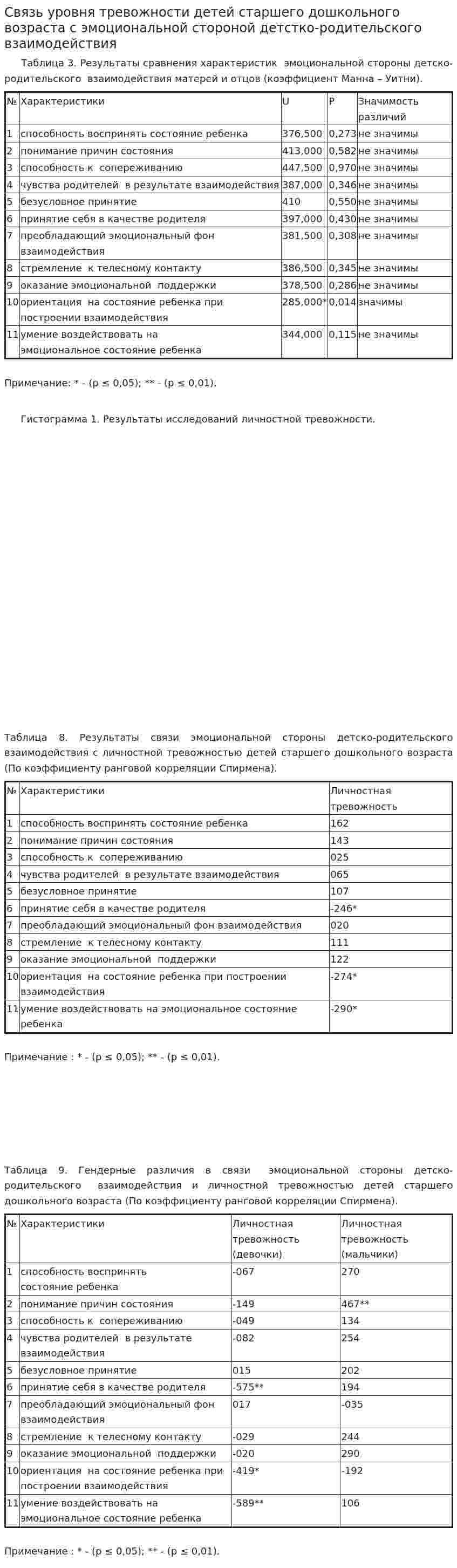 Связь уровня тревожности детей старшего дошкольного возраста с эмоциональной стороной детстко-родительского взаимодействия